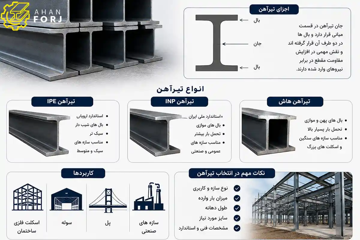 انواع تیرآهن